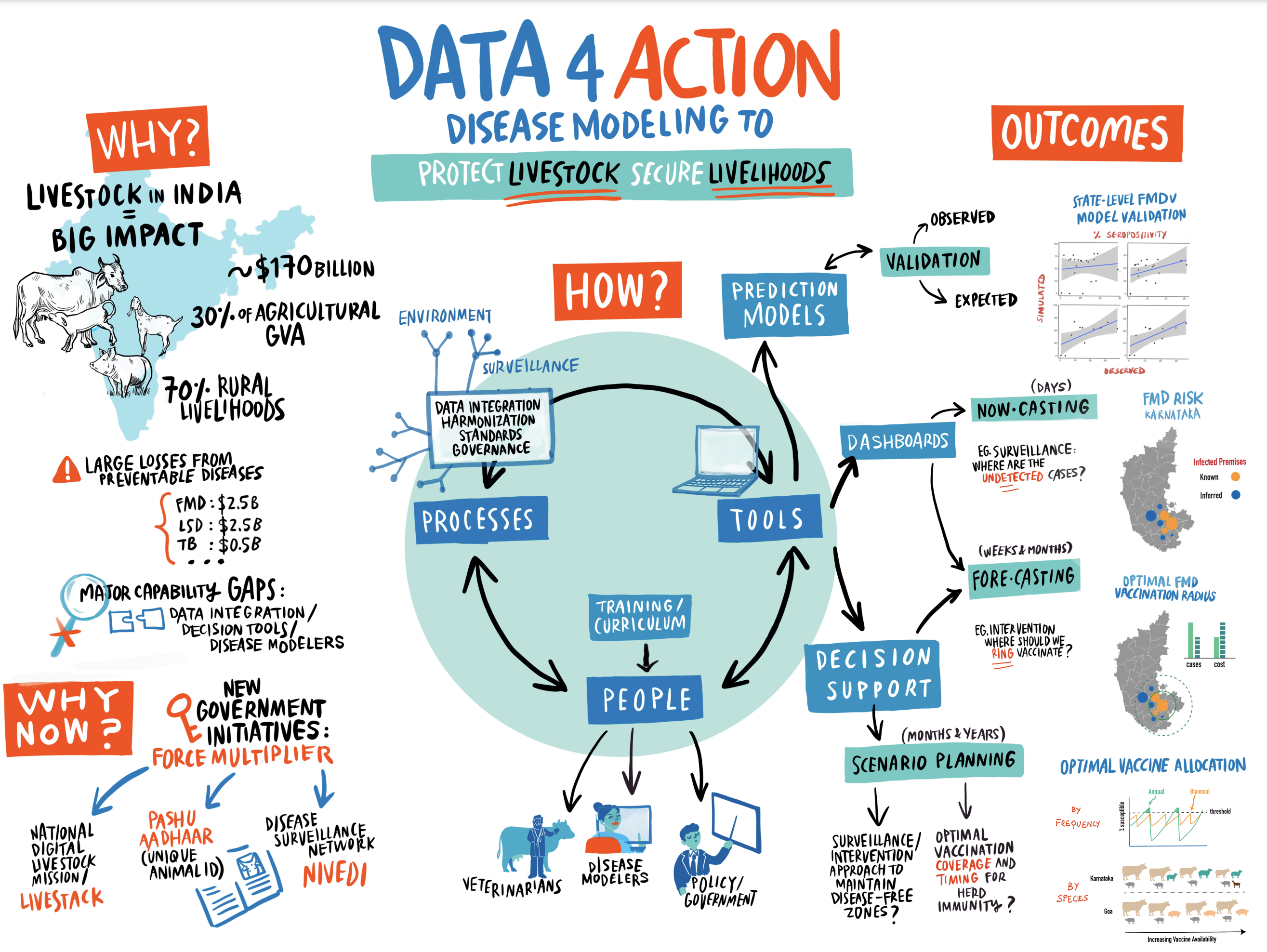 Data for Action